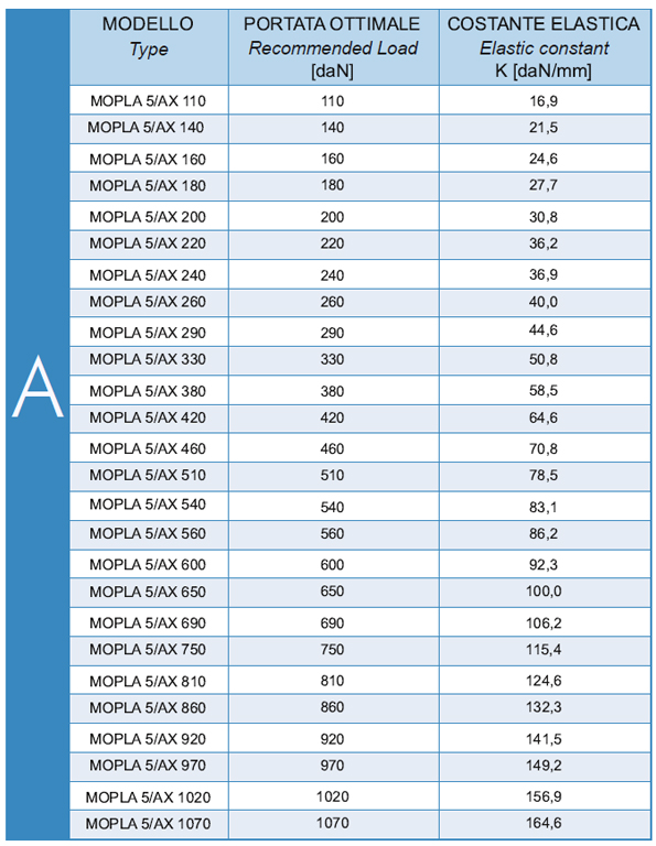 MOPLA 5 AX PINAKAS ΑΝΤΙΔΟΝΗΤΙΚΕΣ ΕΔΡΑΣΕΙΣ MOPLA 5AX