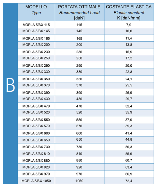 MOPLA 5 BX PINAKAS ΑΝΤΙΔΟΝΗΤΙΚΕΣ ΕΔΡΑΣΕΙΣ MOPLA 5BX