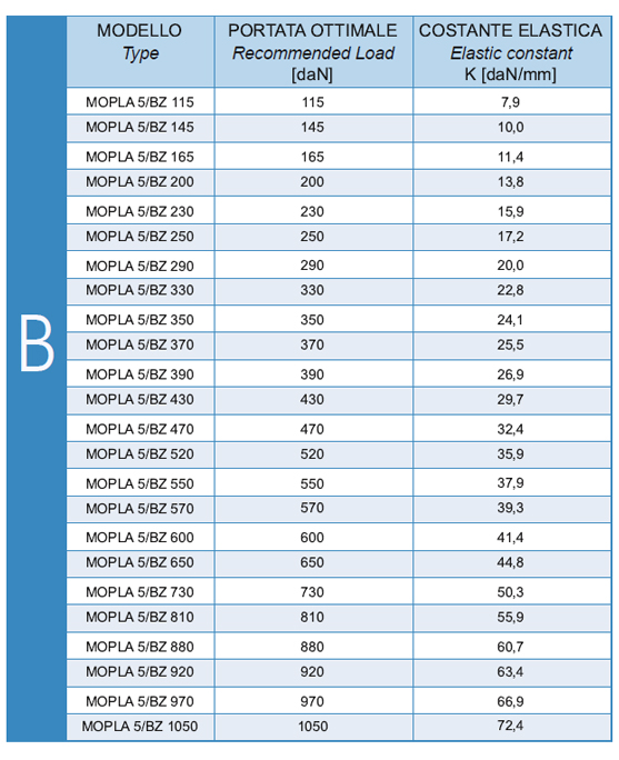 MOPLA 5 BZ PINAKAS ΑΝΤΙΔΟΝΗΤΙΚΕΣ ΕΔΡΑΣΕΙΣ MOPLA 5BZ