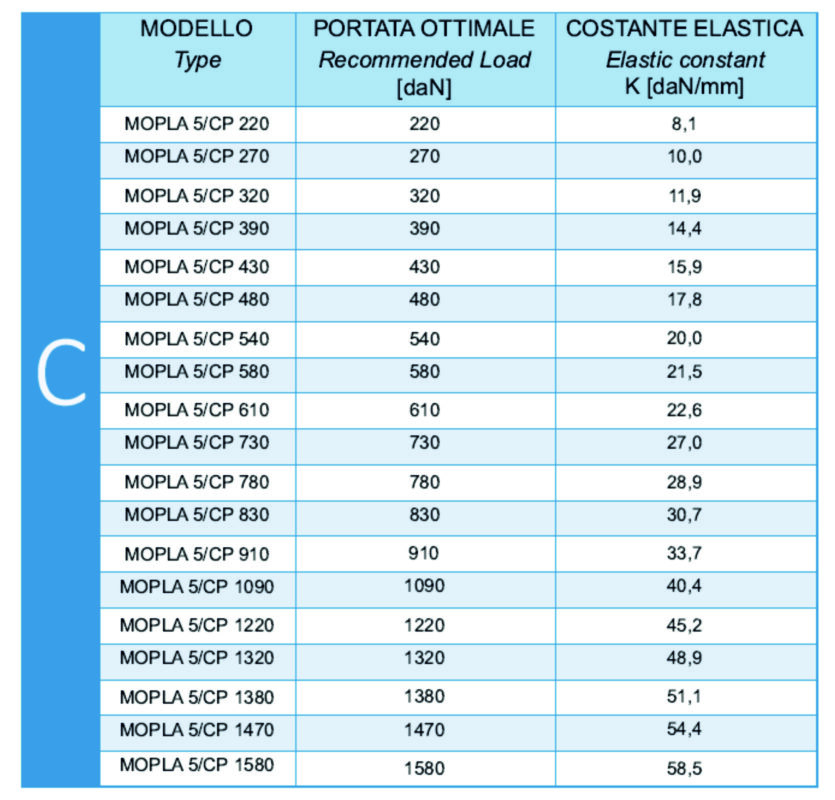MOPLA 5 CP PINAKAS ΑΝΤΙΔΟΝΗΤΙΚΕΣ ΕΔΡΑΣΕΙΣ MOPLA 5 CP